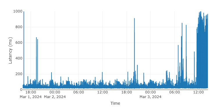 Measure your ISP's service quality